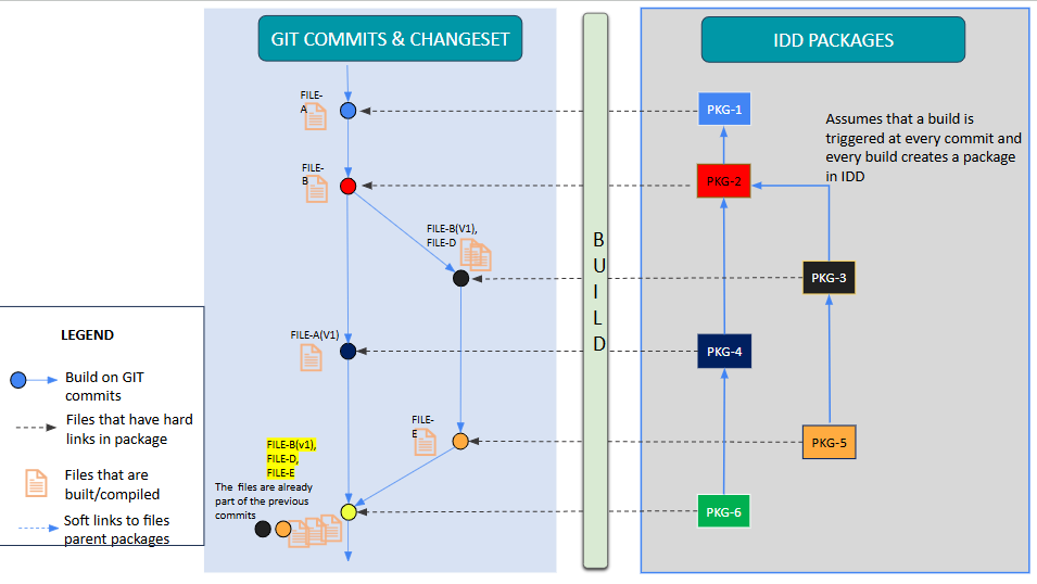 Relating SCM with Linked Version